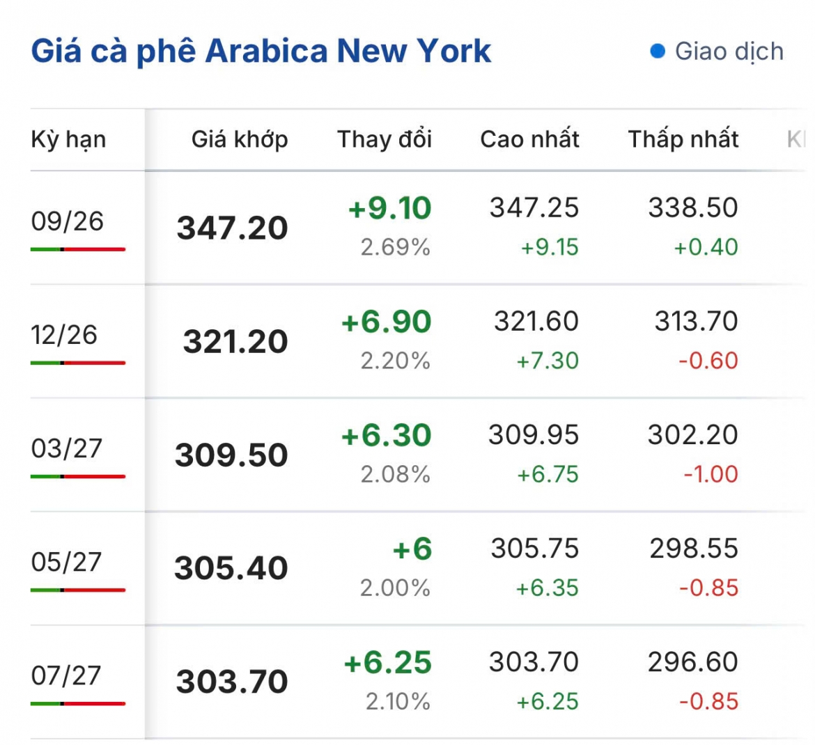 gia ca phe hom nay 18 8 ca phe trong nuoc cao nhat 95.300 dong kg hinh anh 2