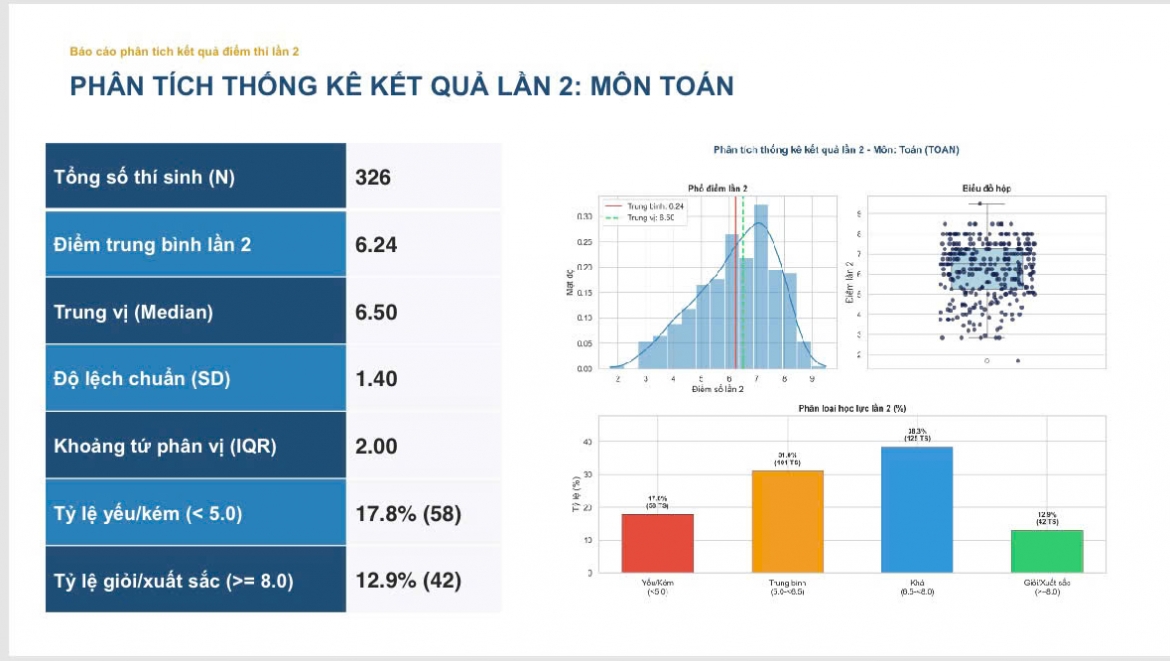 cong bo pho diem thi lai tot nghiep cua thi sinh chuyen tuyen quang hinh anh 1