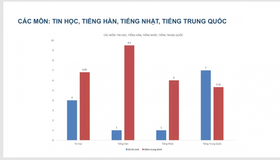 cong bo pho diem thi lai tot nghiep cua thi sinh chuyen tuyen quang hinh anh 17