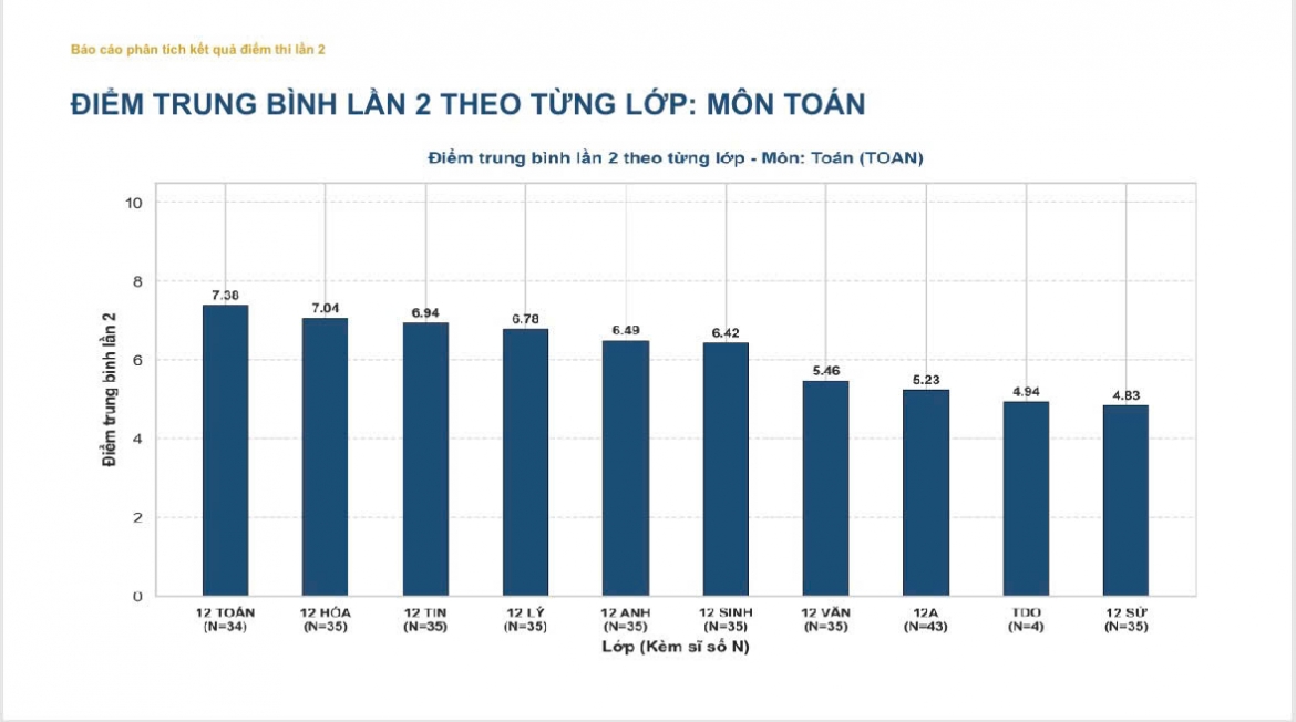 pho diem mon toan thi lai o tuyen quang Diem trung binh giam tu 9,58 xuong 6,24 hinh anh 2