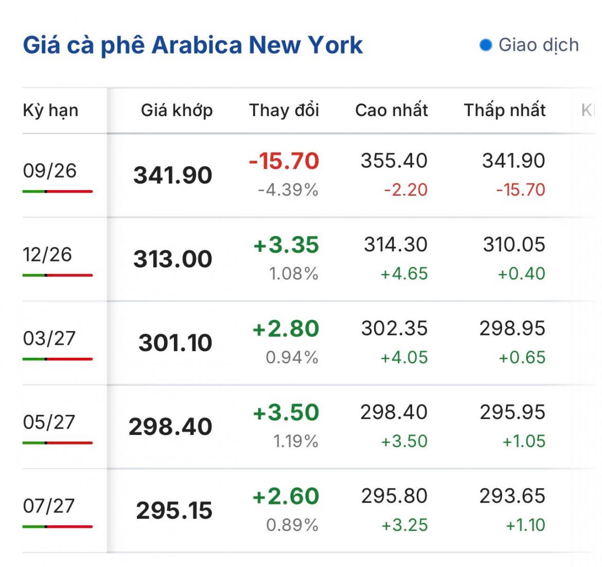 gia ca phe hom nay 29 8 gia ca phe trong nuoc giam ve 95.300 dong kg hinh anh 3
