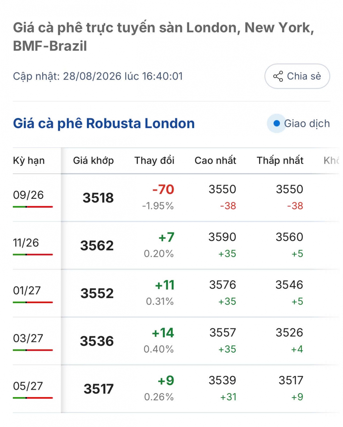 gia ca phe hom nay 29 8 gia ca phe trong nuoc giam ve 95.300 dong kg hinh anh 2