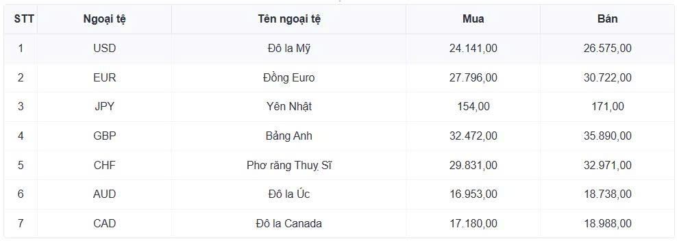ty gia usd hom nay 4 8 gia ban usd tu do giam manh con 26.110 dong usd hinh anh 1