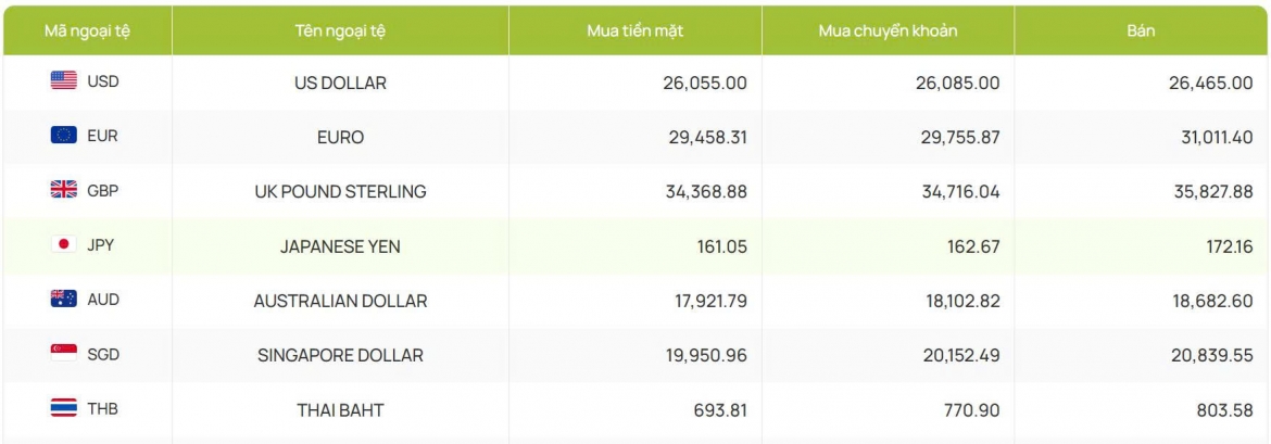 ty gia usd hom nay 4 8 gia ban usd tu do giam manh con 26.110 dong usd hinh anh 2