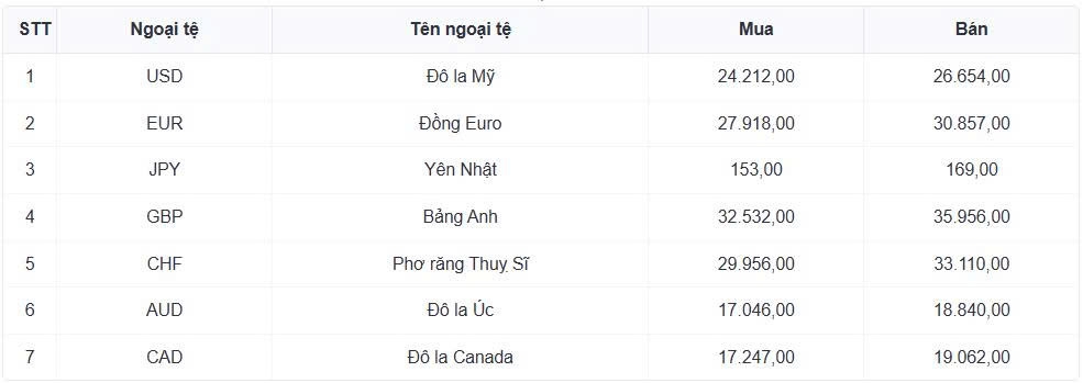 ty gia usd hom nay 7 8 ty gia trung tam nang len moc 25.463 dong usd hinh anh 1