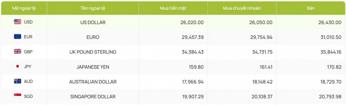 ty gia usd hom nay 7 8 ty gia trung tam nang len moc 25.463 dong usd hinh anh 2