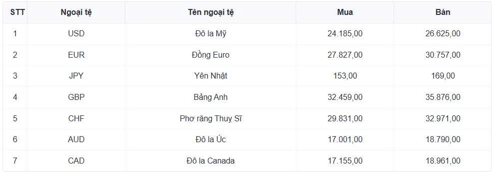 ty gia usd hom nay 6 8 ty gia trung tam tang len 25.433 dong usd hinh anh 1
