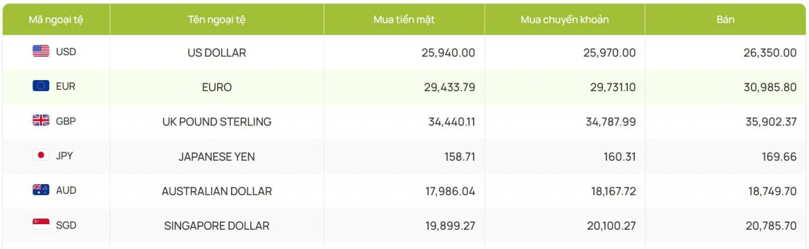 ty gia usd hom nay 11 8 ty gia trung tam nang len muc 25.516 dong usd hinh anh 2