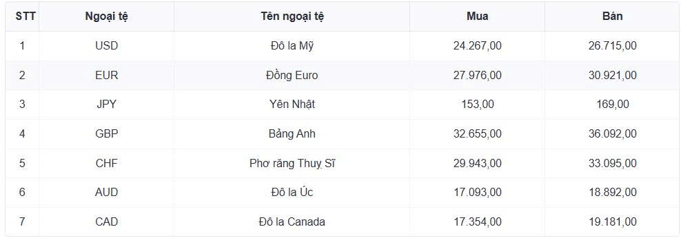 ty gia usd hom nay 11 8 ty gia trung tam nang len muc 25.516 dong usd hinh anh 1