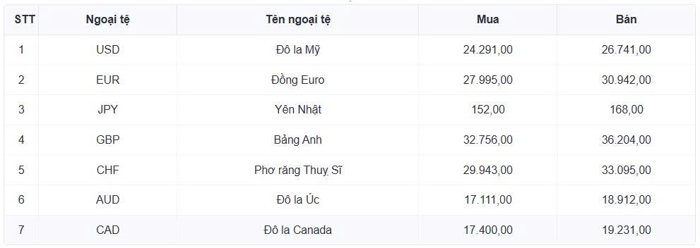 ty gia usd hom nay 12 8 gia usd ban ra giam con 26.397 dong usd hinh anh 1