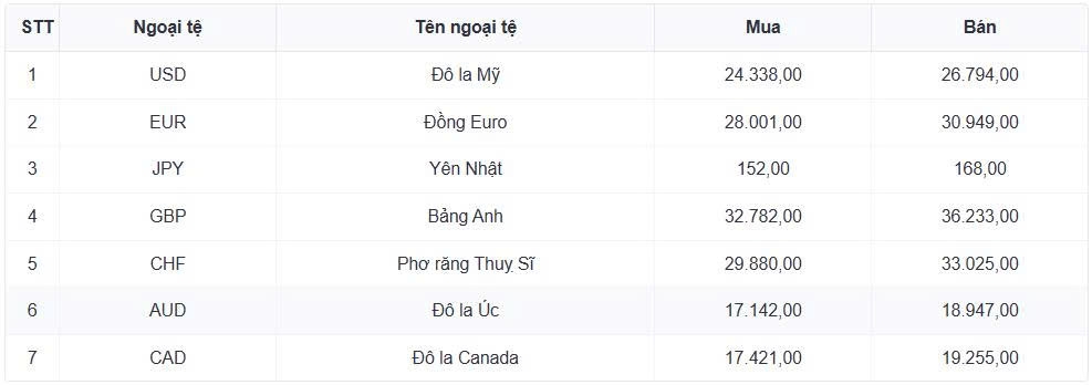 ty gia usd hom nay 14 8 ty gia trung tam tang len 25.561 dong usd hinh anh 1