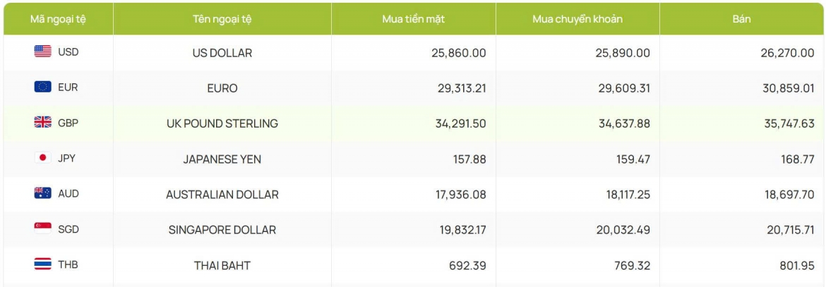 ty gia usd hom nay 14 8 ty gia trung tam tang len 25.561 dong usd hinh anh 2