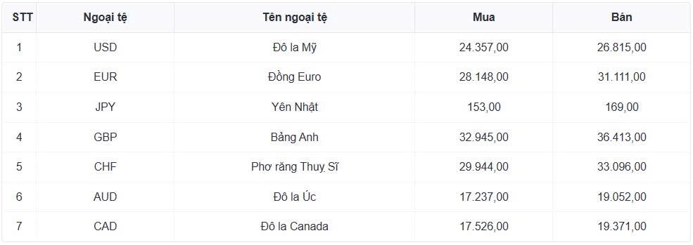 ty gia usd hom nay 18 8 gia ban usd tang len 26.483 dong usd hinh anh 1