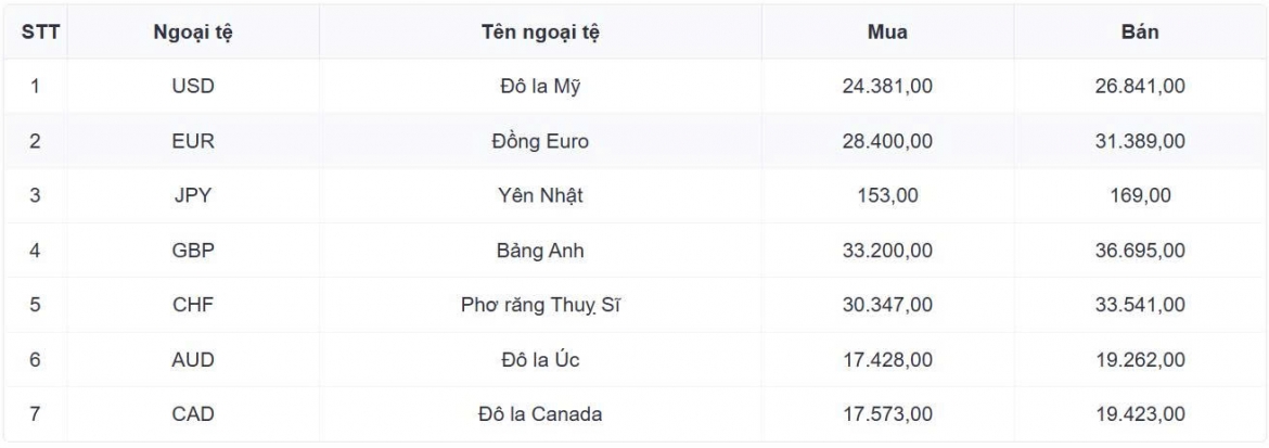 ty gia usd hom nay 27 8 gia ban usd giam con 26.372 dong usd hinh anh 1