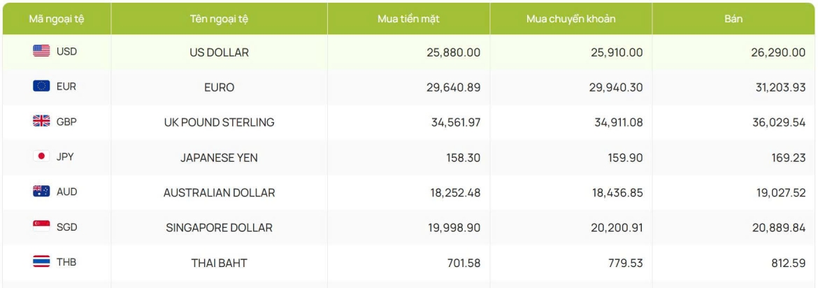 ty gia usd hom nay 27 8 gia ban usd giam con 26.372 dong usd hinh anh 2