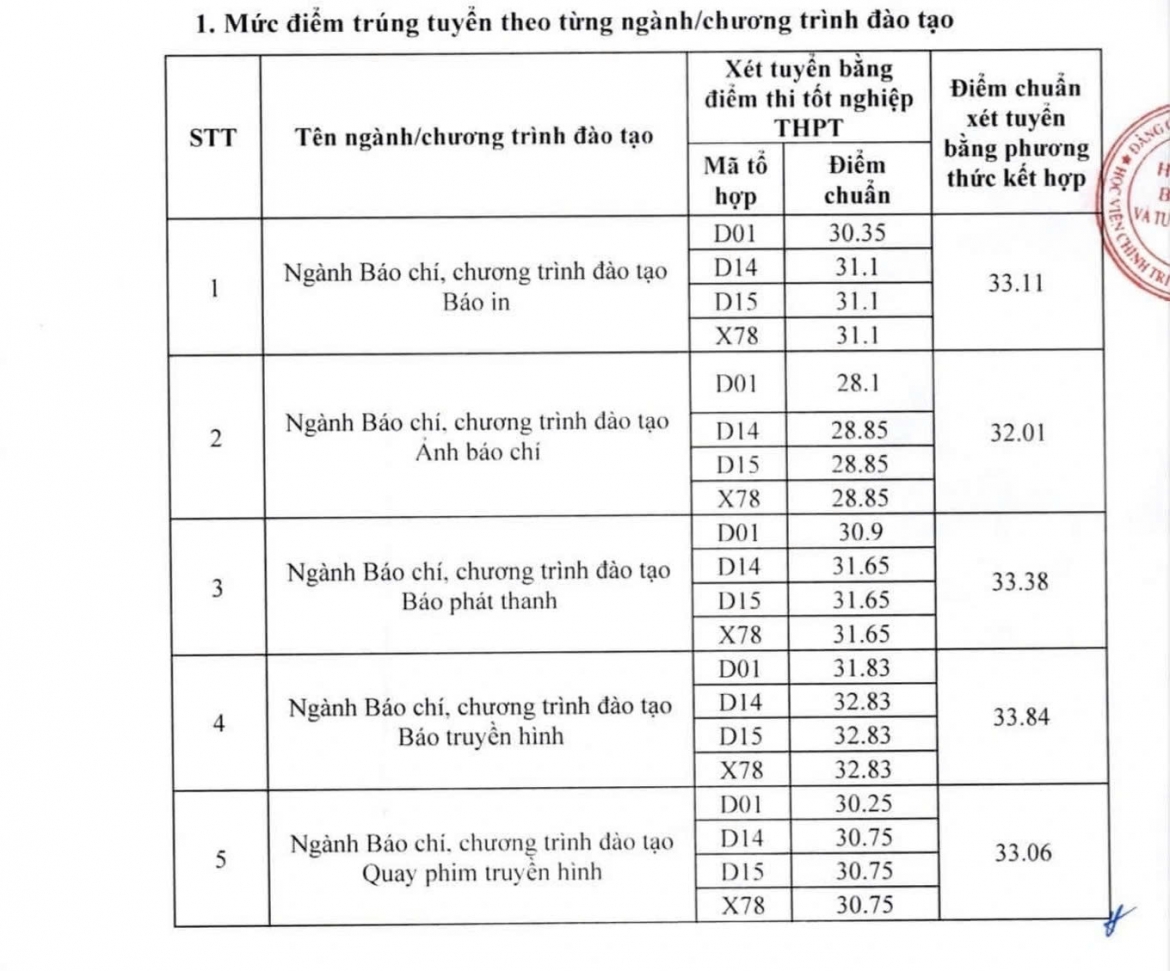 Diem chuan hoc vien bao chi va tuyen truyen 2026, nhieu nhom nganh giam 3-6 diem hinh anh 1