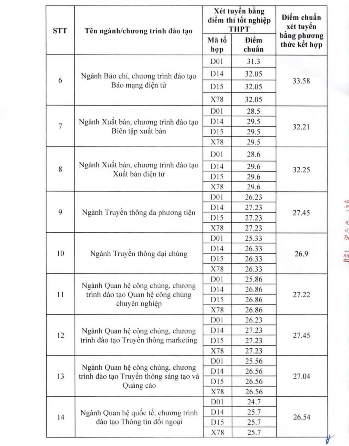 Diem chuan hoc vien bao chi va tuyen truyen 2026, nhieu nhom nganh giam 3-6 diem hinh anh 2