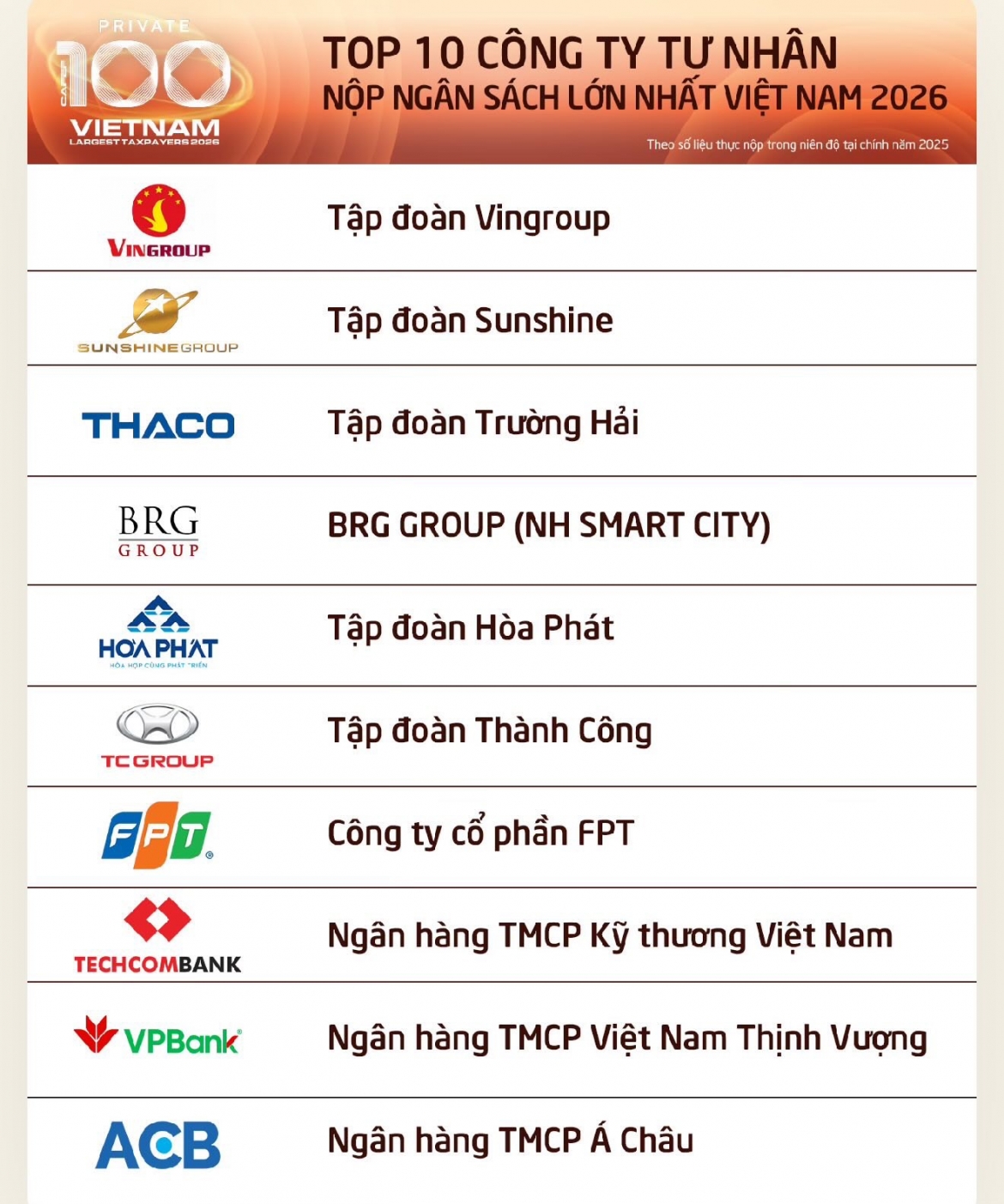 sunshine group dau an doanh nghiep tu nhan trong dong gop ngan sach nha nuoc hinh anh 1