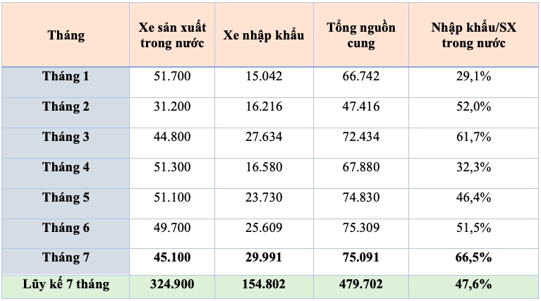 xe o to nhap khau tang ky luc, xe lap rap co dau hieu chung lai hinh anh 2