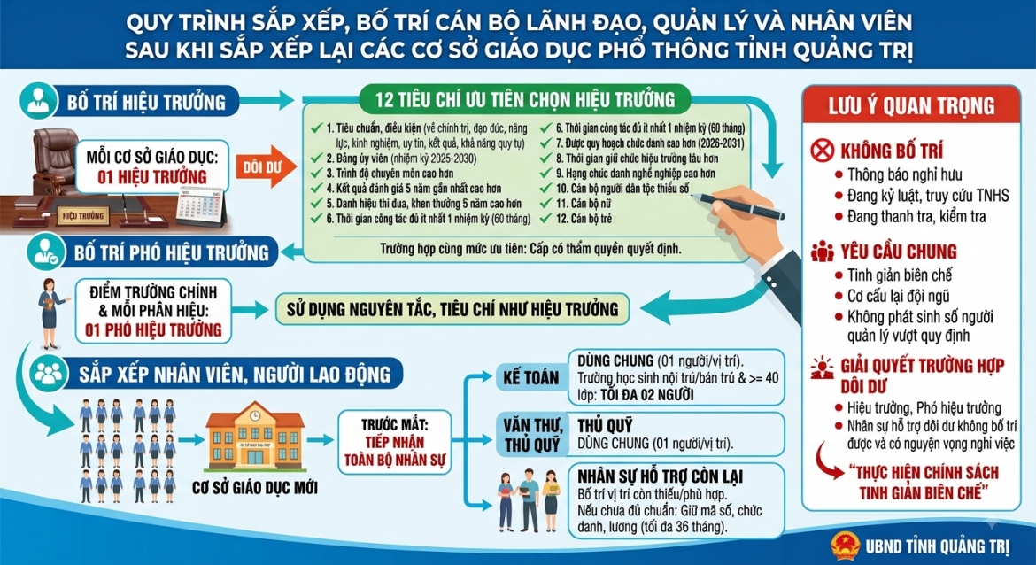 quang tri dua ra 12 tieu chi chon hieu truong sau sap xep truong hoc hinh anh 1