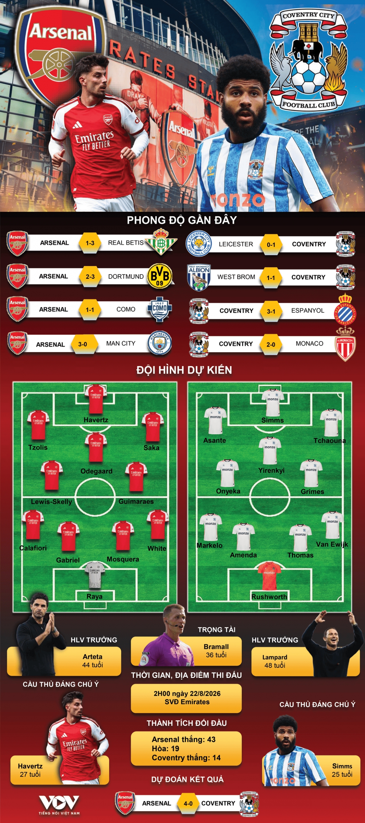 du doan ket qua va doi hinh ra san tran arsenal vs coventry vong 1 ngoai hang anh hinh anh 1