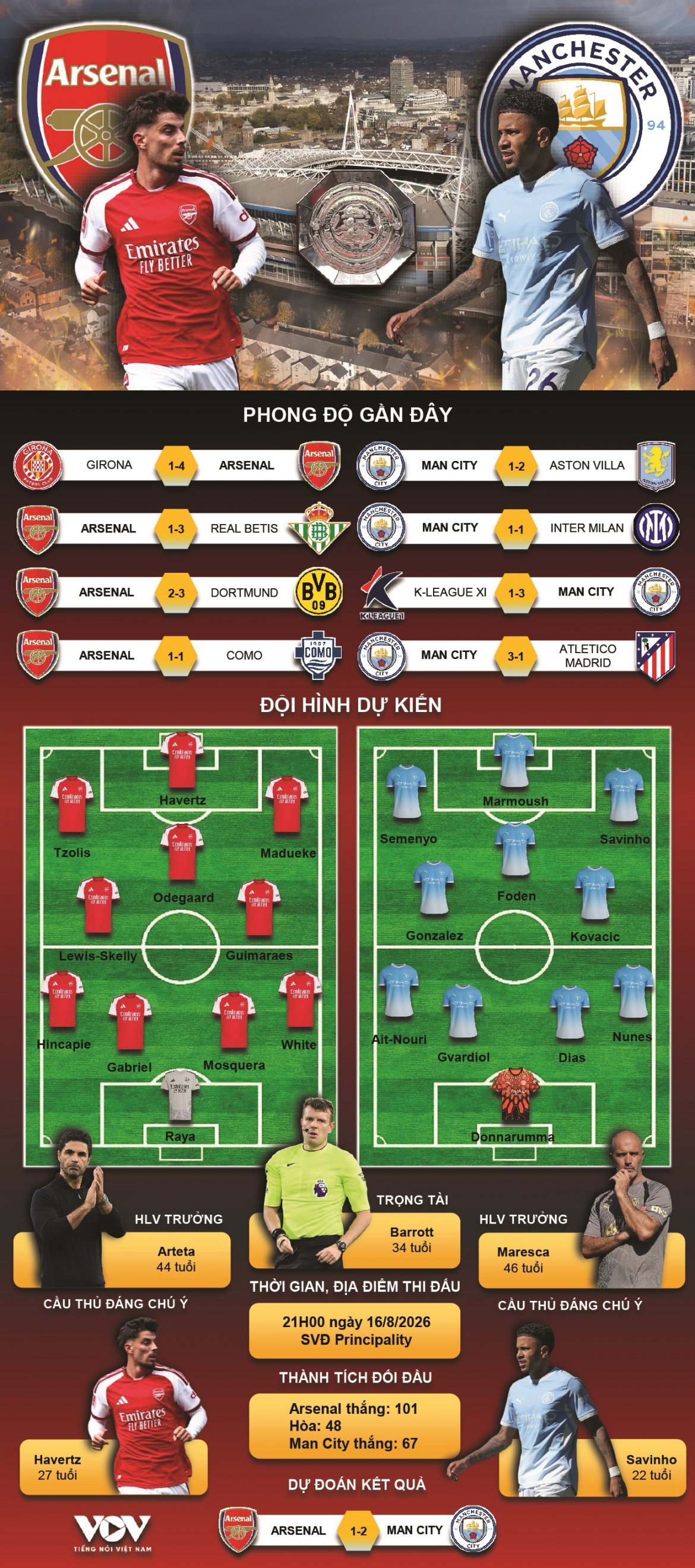 du doan ket qua va doi hinh ra san tran arsenal vs man city sieu cup anh 2026 hinh anh 1