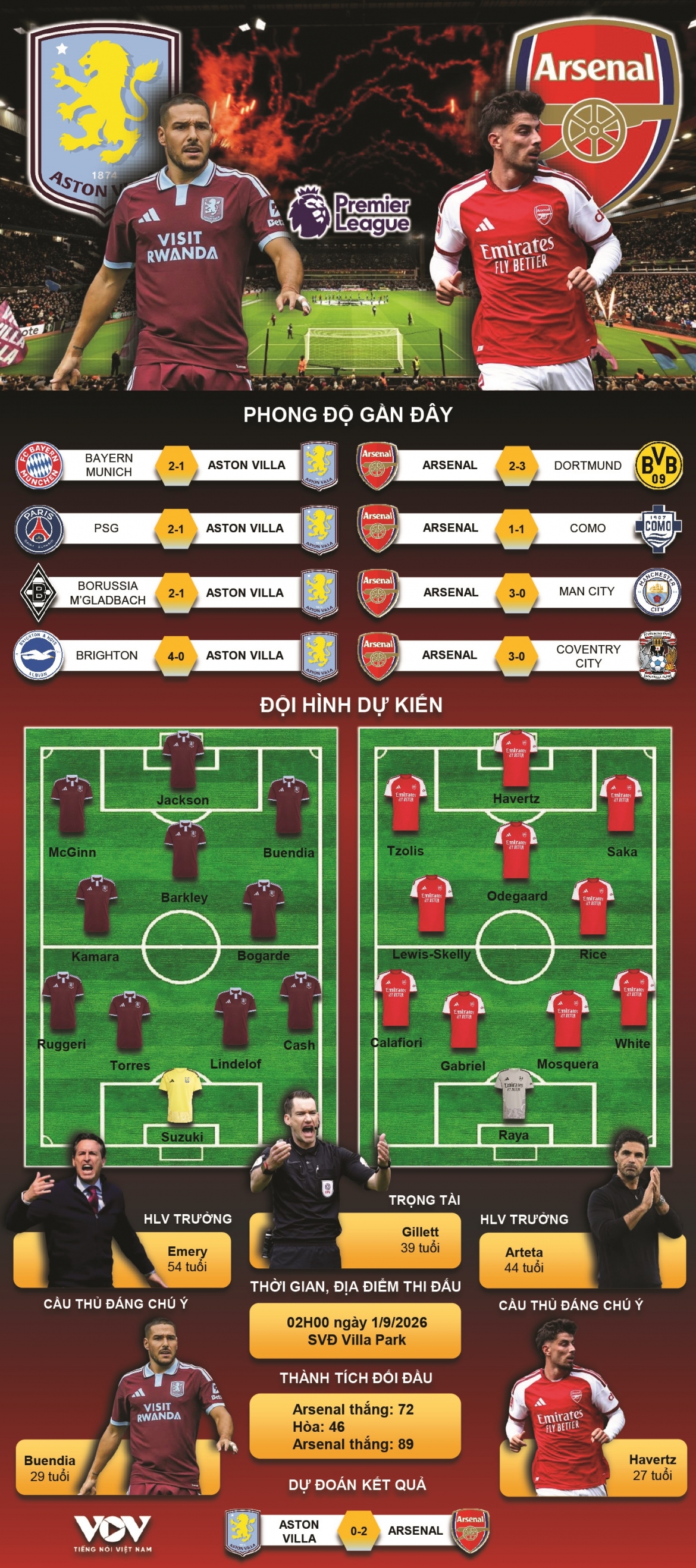 du doan ket qua va doi hinh ra san tran aston villa vs arsenal ngoai hang anh hinh anh 1