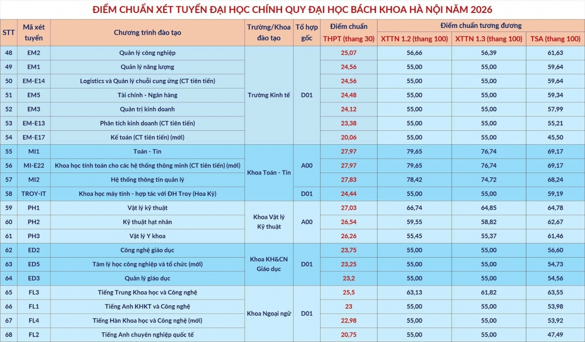 Dai hoc bach khoa ha noi cong bo diem chuan, cao nhat 29,54 diem hinh anh 2