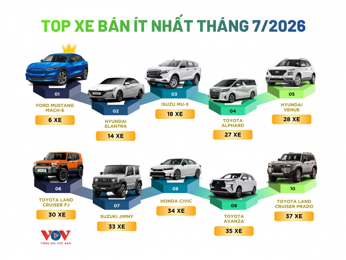 bang xep hang top xe ban it nhat thang 7 2026 nhieu ten tuoi bat ngo nga ngua hinh anh 1