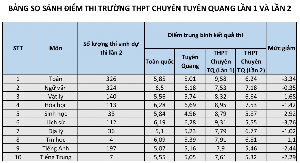 Diem to hop thi lai o chuyen tuyen quang dao chieu, giam toi 7,69 diem hinh anh 1