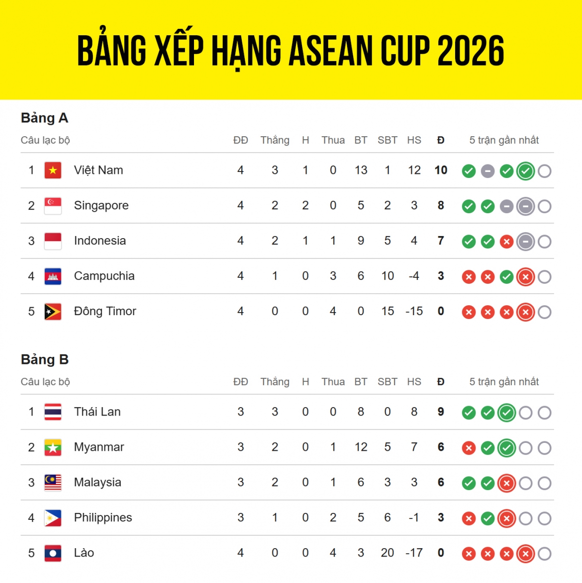 bang xep hang asean cup 2026 moi nhat viet nam va singapore vao ban ket hinh anh 1