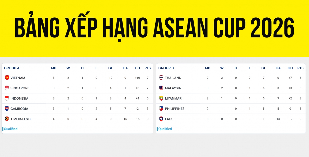 bang xep hang asean cup 2026 moi nhat viet nam rong cua vao ban ket hinh anh 1