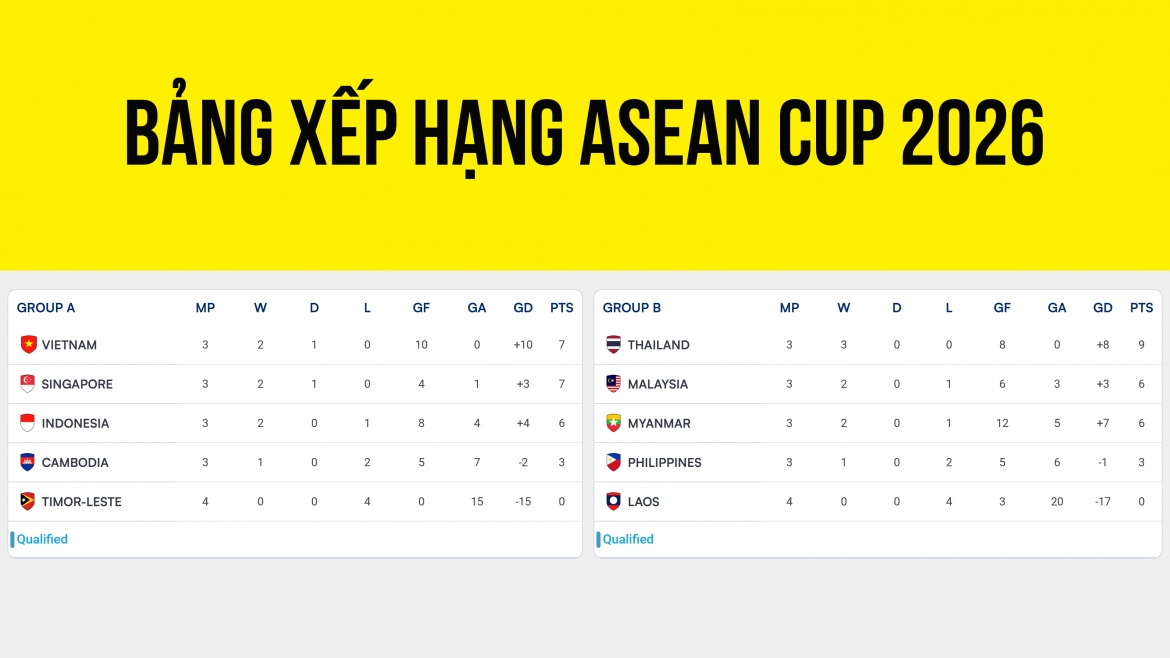 bang xep hang asean cup 2026 moi nhat Dt viet nam tien vao ban ket hinh anh 1