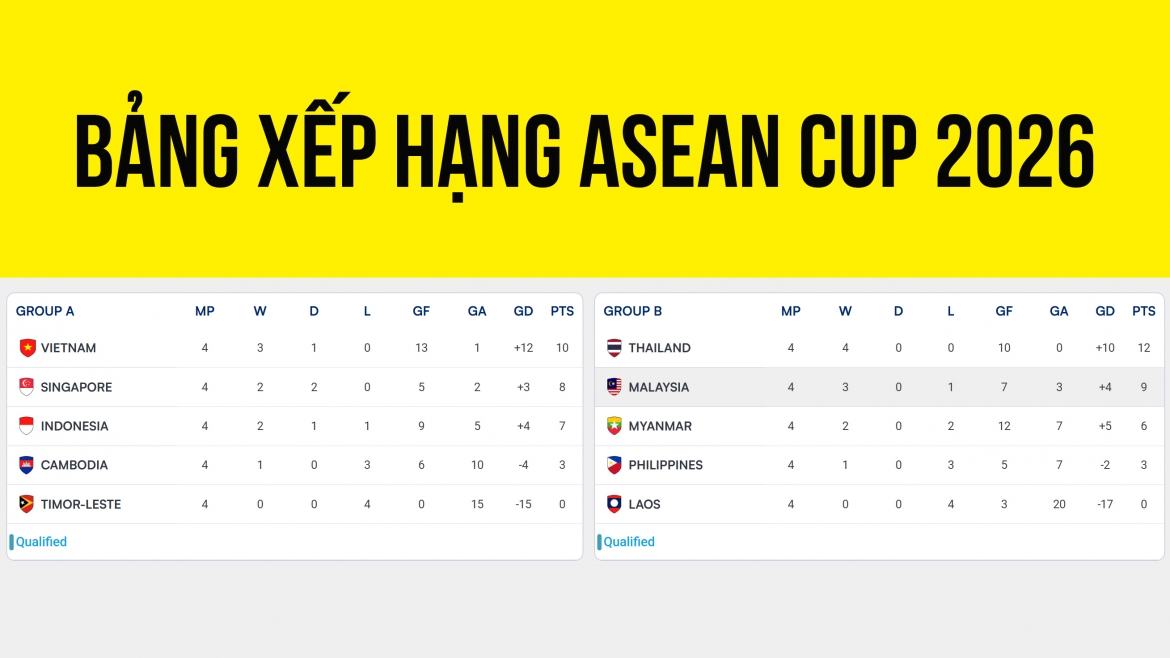 lich ban ket asean cup 2026 viet nam gap malaysia, thai lan doi dau singapore hinh anh 1