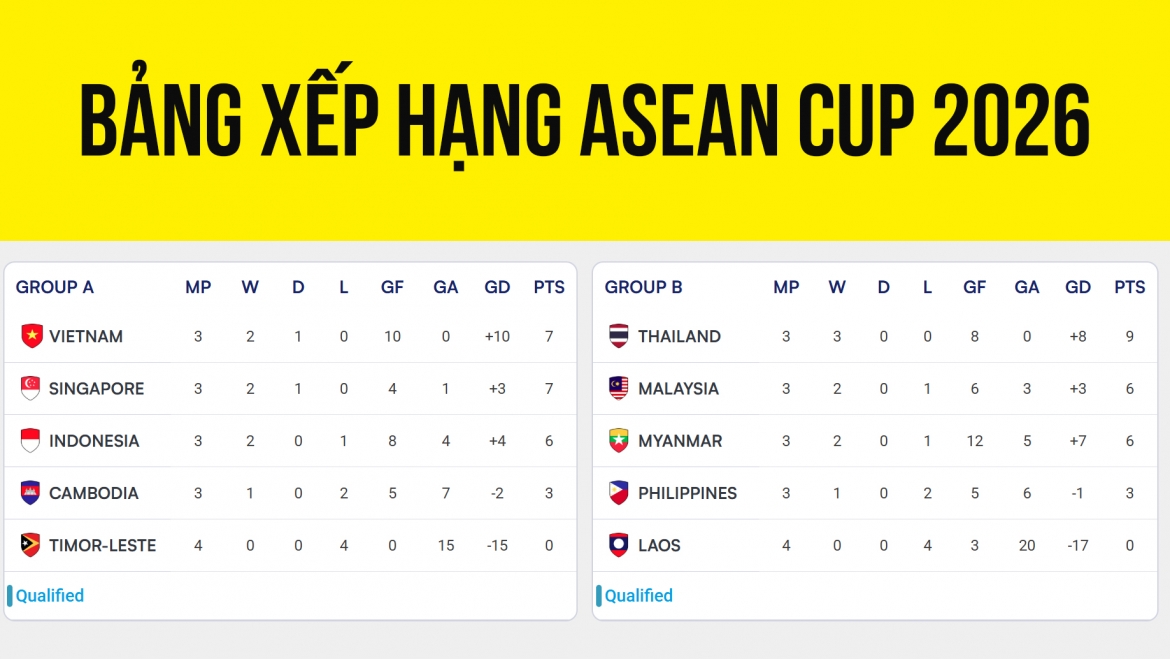 cuoc dua vao ban ket asean cup 2026 cang nhu day dan hinh anh 1