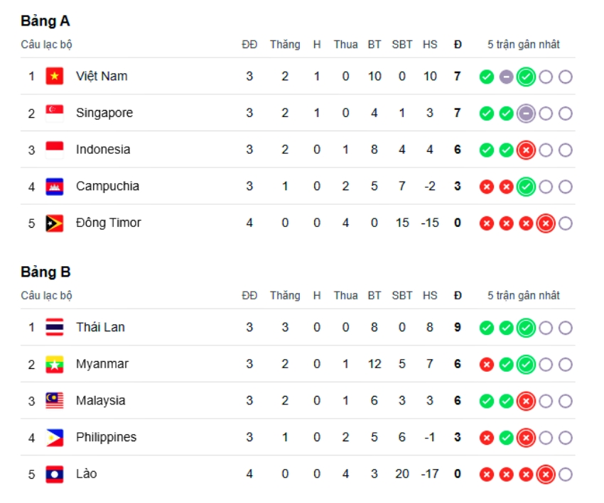 xac dinh 3 doi bong bi loai khoi asean cup 2026 cuoc dua vao ban ket cang hinh anh 1