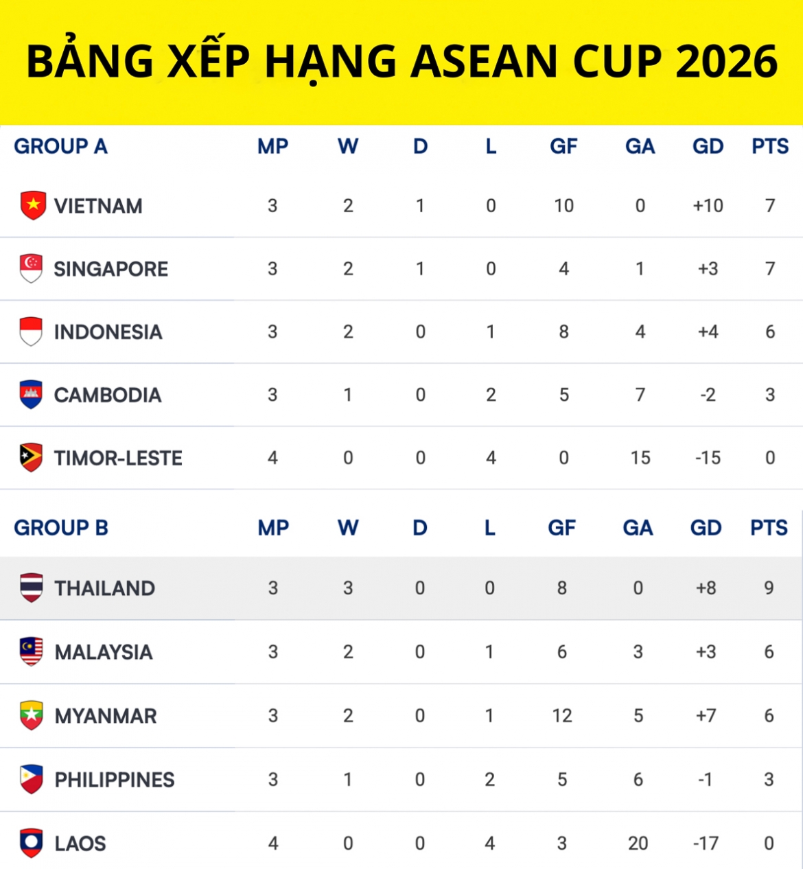 bang xep hang asean cup 2026 moi nhat Dt thai lan vung vang o ngoi dau hinh anh 1