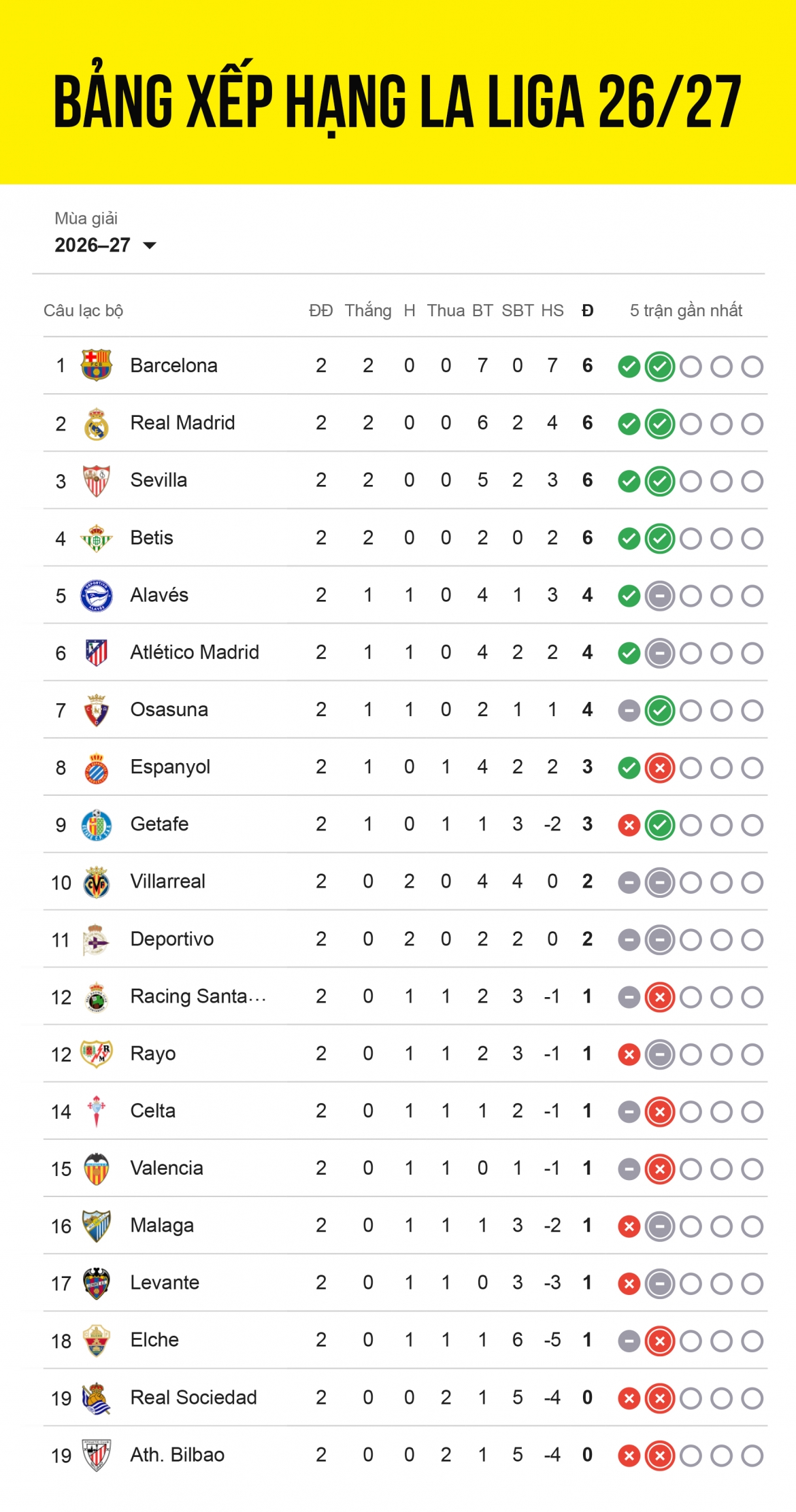 bang xep hang la liga 2026 2027 moi nhat barcelona tro lai ngoi dau hinh anh 1