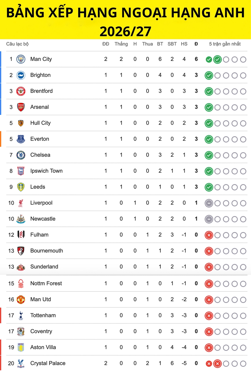 bang xep hang ngoai hang anh moi nhat man city vuon len dau bang hinh anh 1
