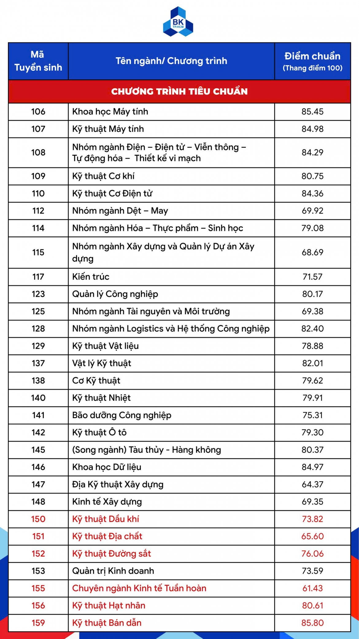 truong dai hoc tai tp.hcm lay diem chuan 30 30 hinh anh 2