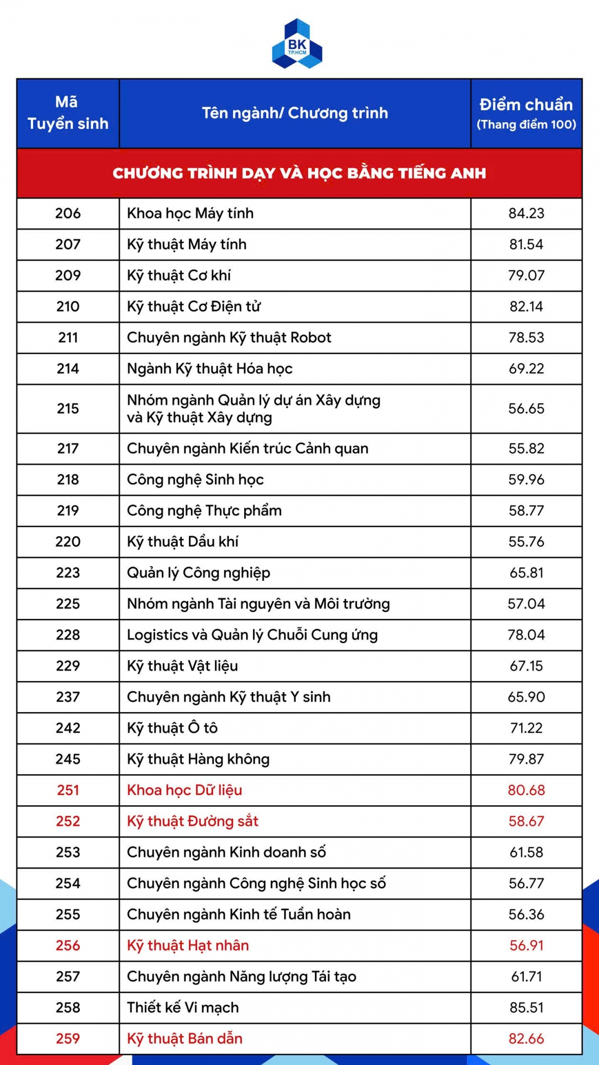 truong dai hoc tai tp.hcm lay diem chuan 30 30 hinh anh 3