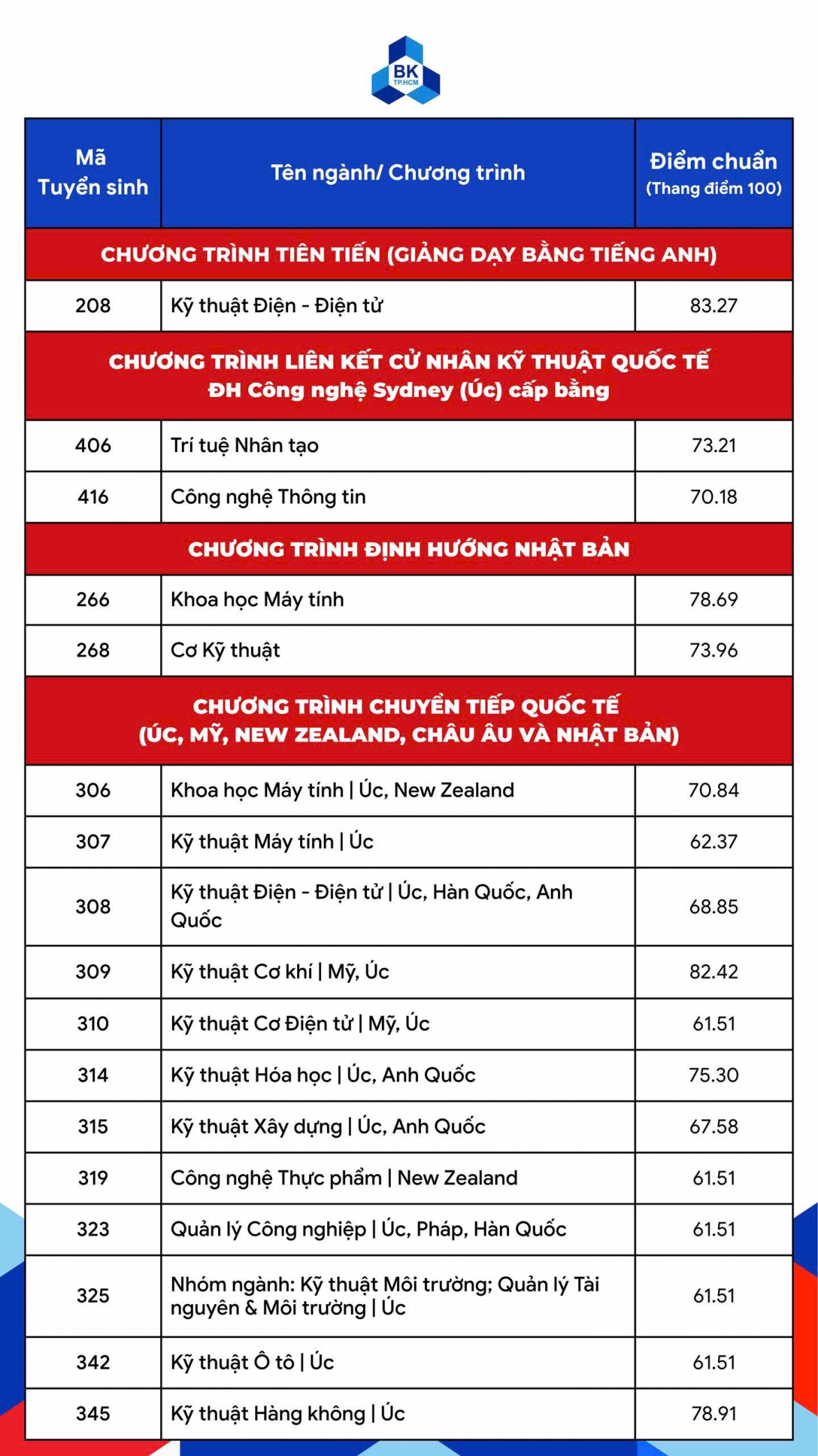 truong dai hoc tai tp.hcm lay diem chuan 30 30 hinh anh 4