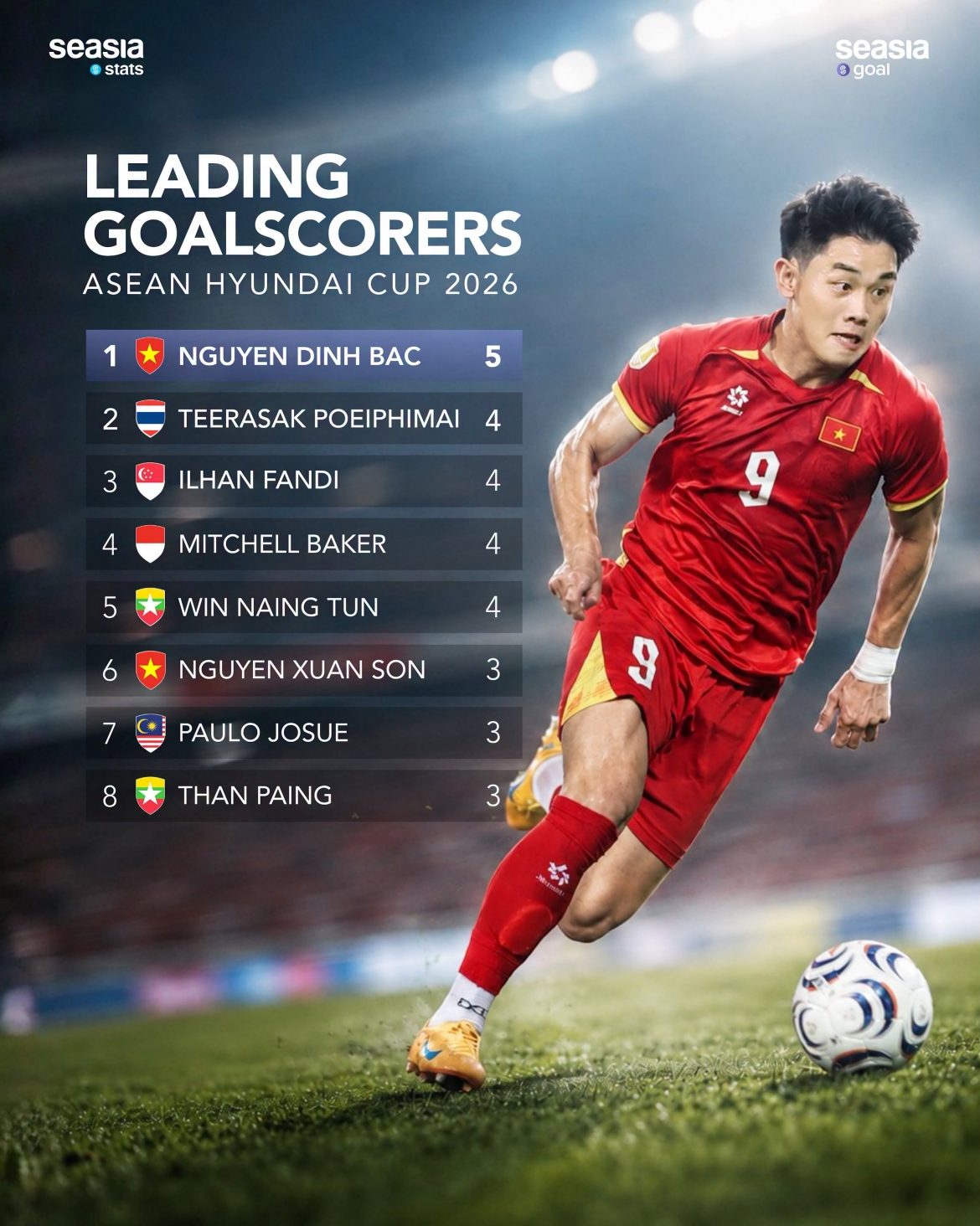 bang xep hang vua pha luoi asean cup 2026 tien dao thai lan ap sat Dinh bac hinh anh 1