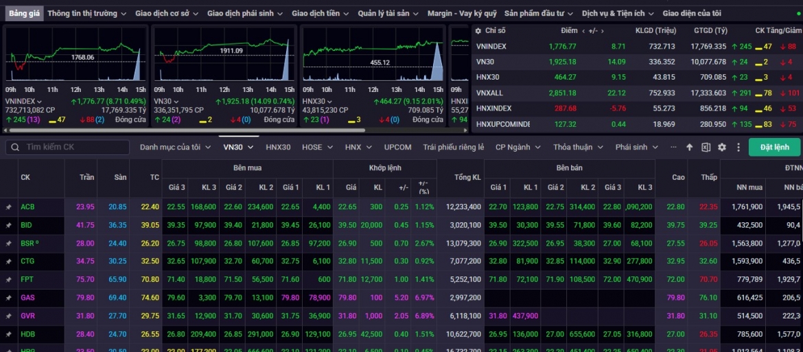 nhan dinh chung khoan 11 8 co the mua tro lai, ky vong vn-index len 1.820 diem hinh anh 1