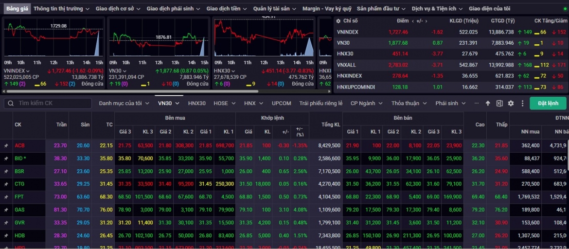 nhan dinh chung khoan 18 8 vn-index tich luy 1.720-1.750 diem, chua voi mua moi hinh anh 1