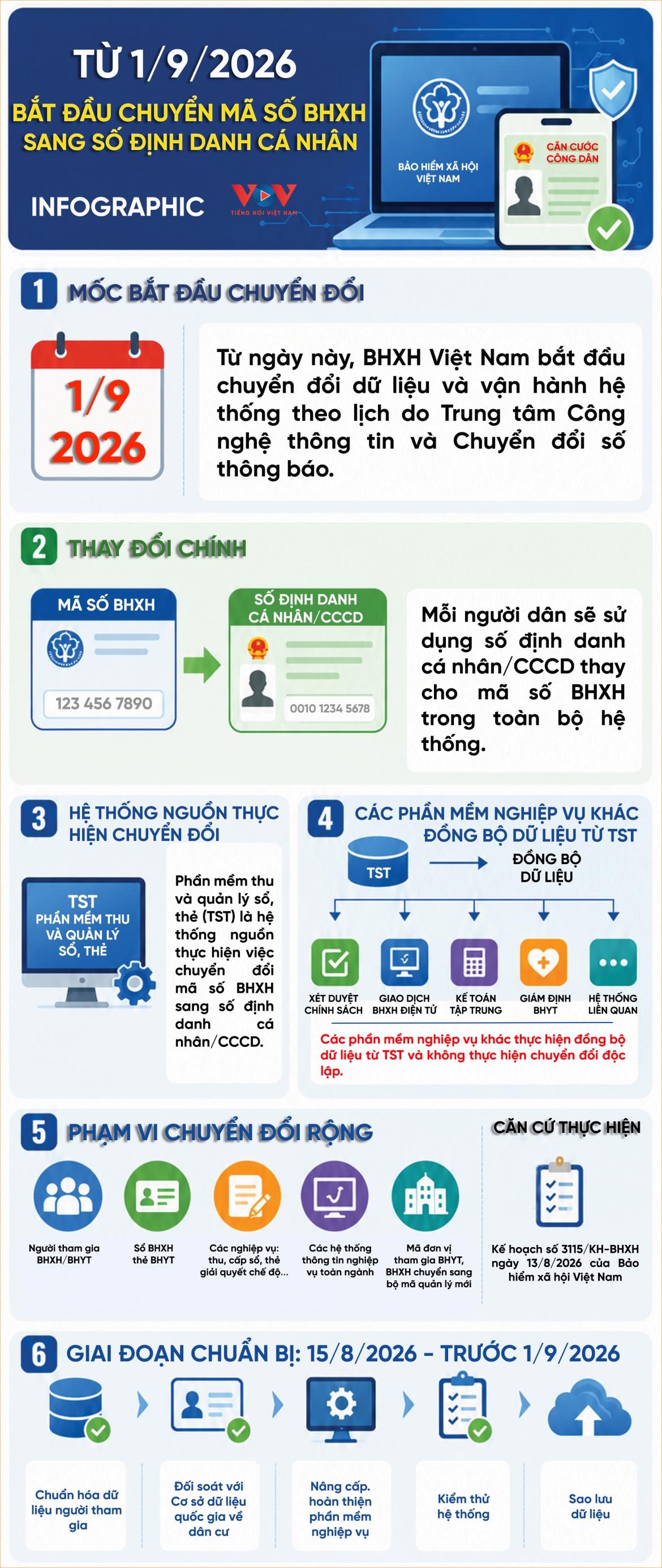 chuyen ma so bao hiem xa hoi sang so dinh danh ca nhan tu 1 9 2026 hinh anh 1