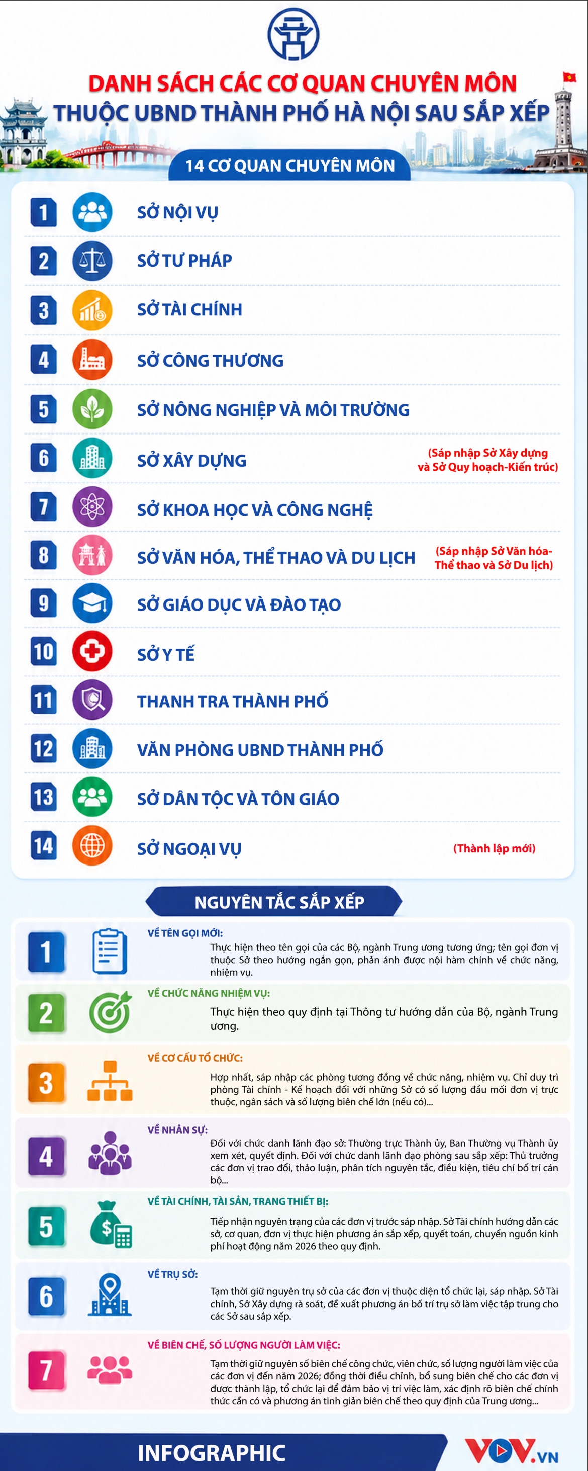 danh sach cac so, nganh thuoc ubnd thanh pho ha noi sau khi sap xep lai hinh anh 1
