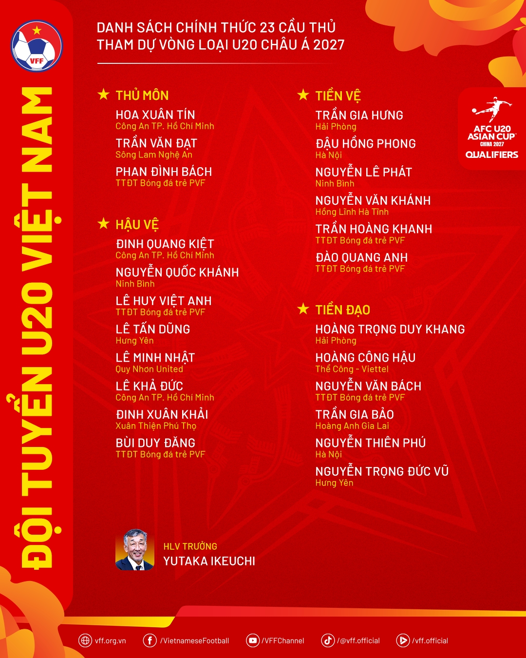 u20 viet nam chot danh sach 23 cau thu tham du vong loai u20 chau A 2027 hinh anh 1