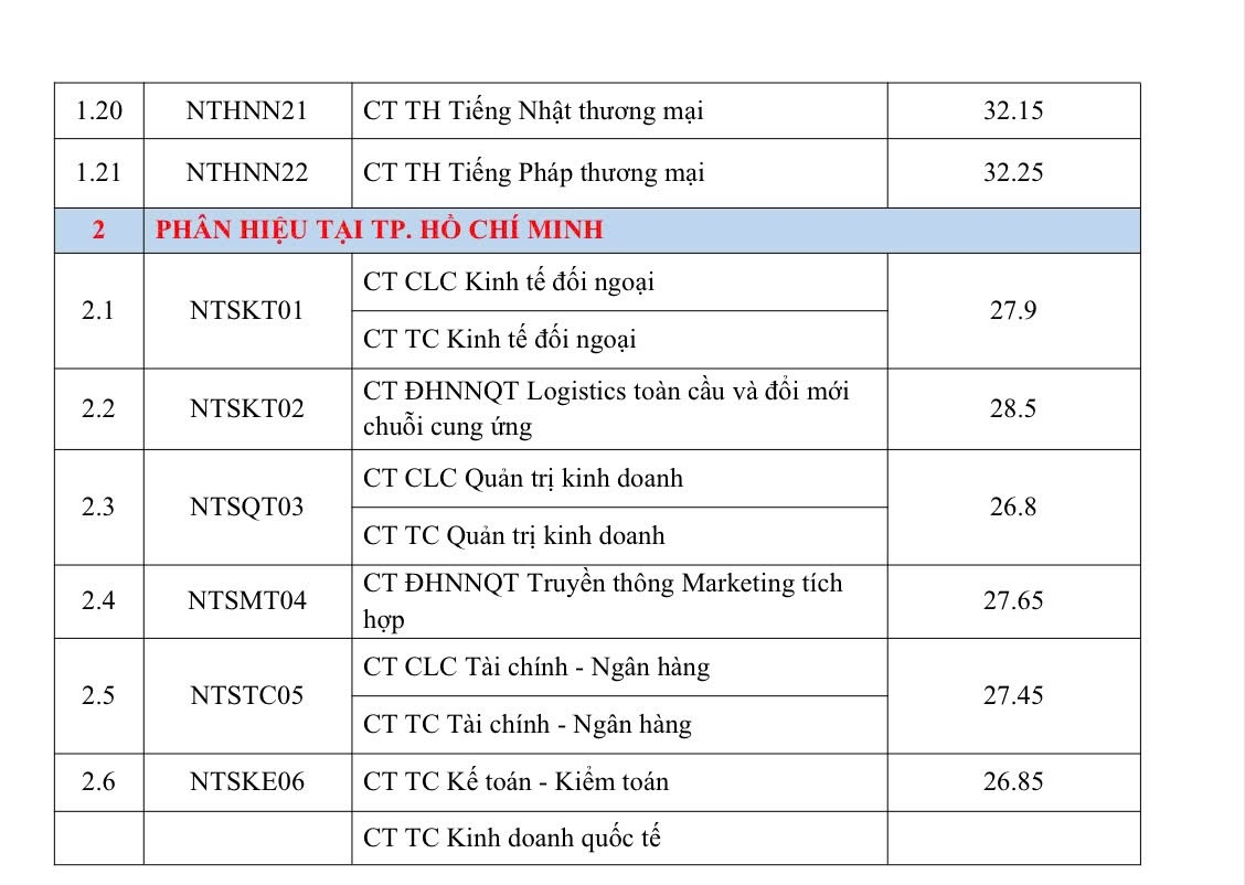 Diem chuan Dh ngoai thuong tiep tuc ap sat 30 hinh anh 3
