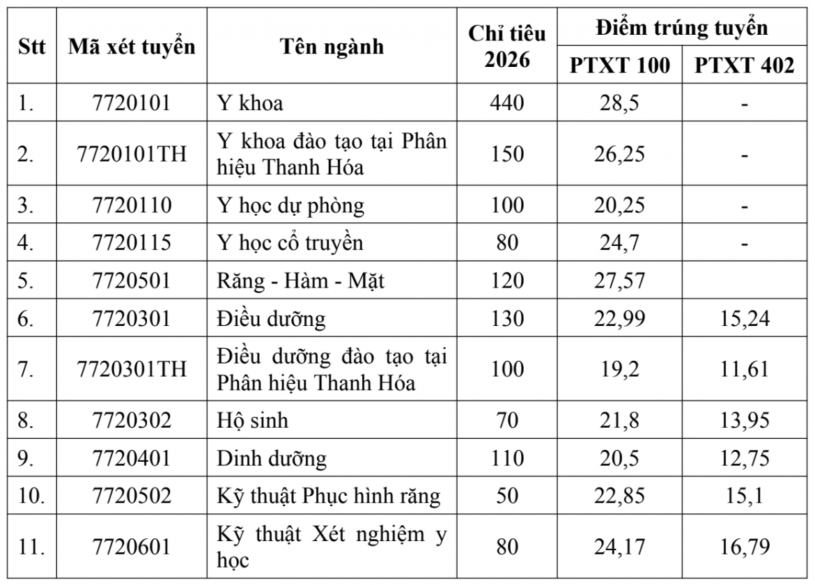Diem chuan truong Dai hoc y ha noi nam 2026 cao nhat 28,5 hinh anh 1